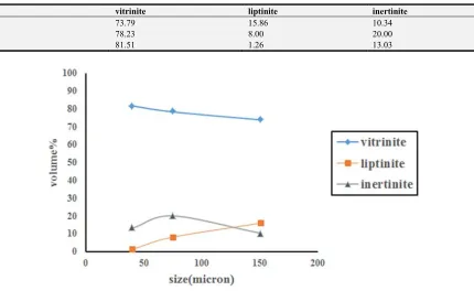 Table 3. Petrographic composition at different size fraction of coal sample. 