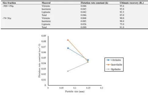 Table 6. Shows kinetic parameter of macerals. 
