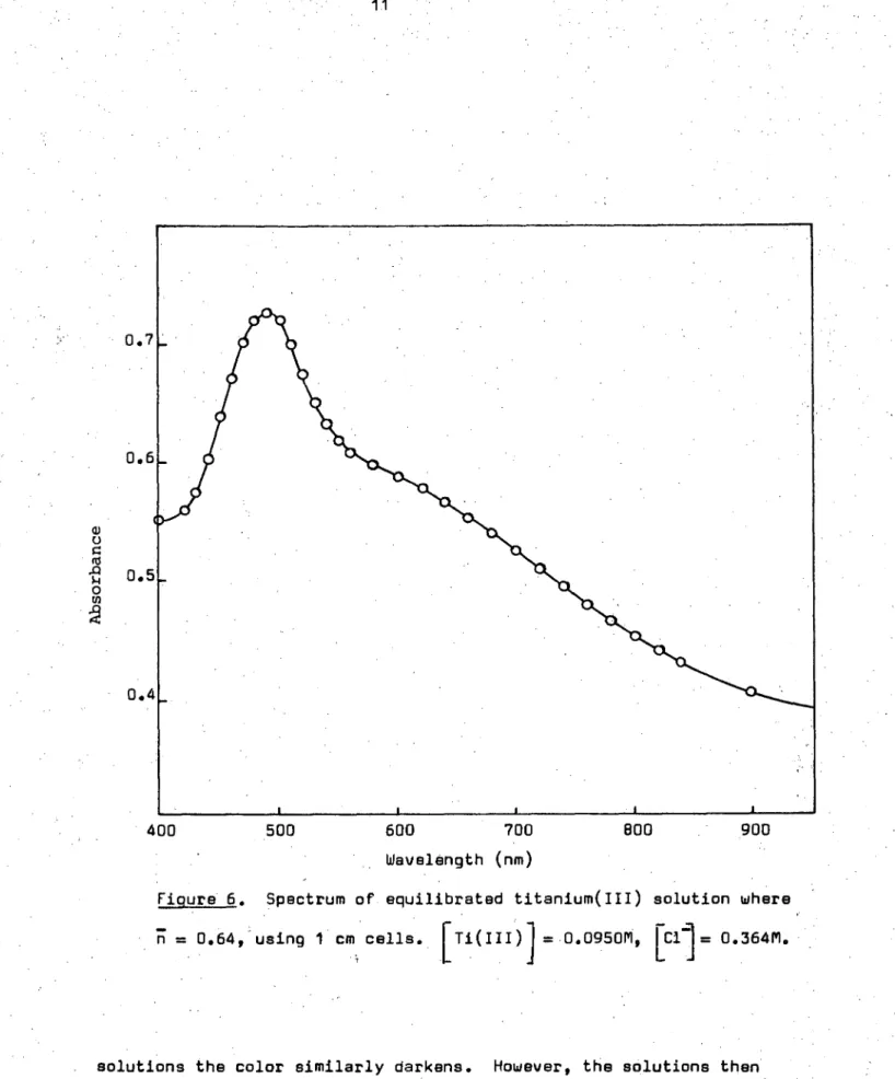 Figure 6.   Spectrum of equilibrated titanium(III) solution where 