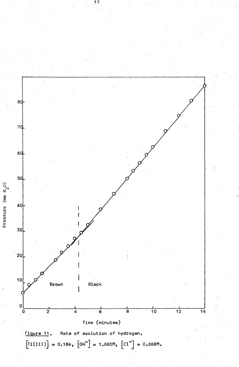 Figure 11.  	Rate of evolution of hydrogen. 