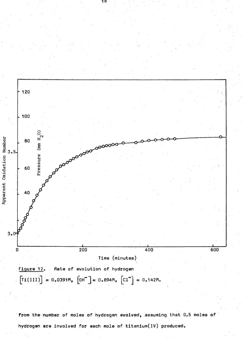 Figure  12.  	Rate of evolution of hydrogen 
