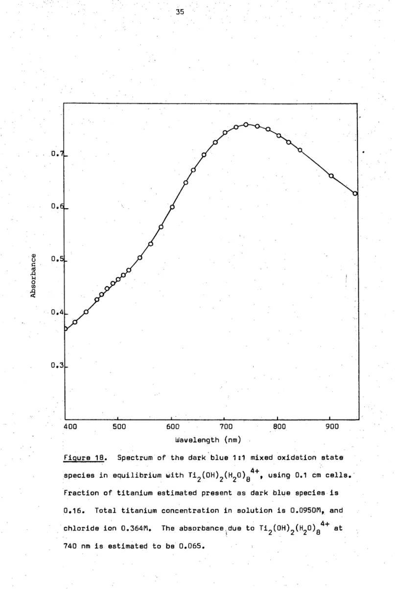 Figure 18. Spectrum of the dark blue 1:1 mixed oxidation state  Species in equilibrium with Ti 2 (OH) 2 (H 2 0) 84+ , using 0.1 cm cells