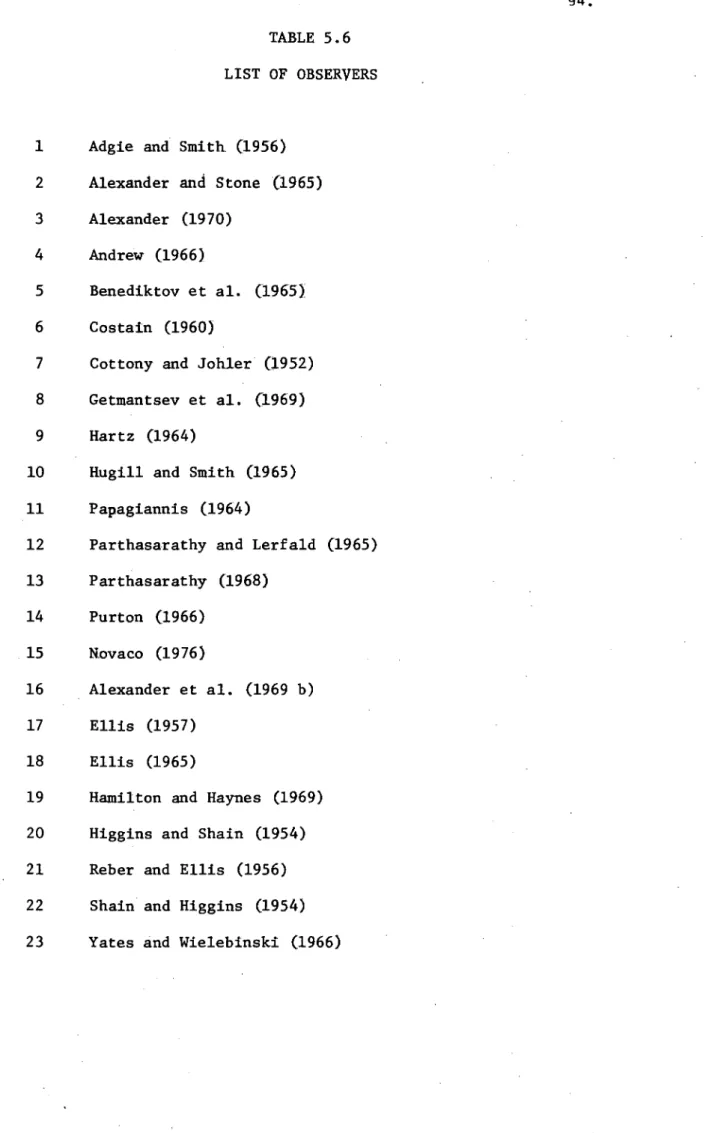 TABLE 5.6  LIST OF OBSERVERS 	