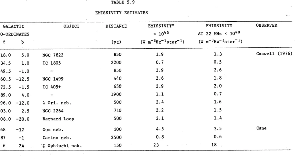 TABLE 5.9  EMISSIVITY ESTIMATES  FREQUENCY  - (MHz)  GALACTIC  CO-ORDINATES  OBJECT  DISTANCE (pc)  EMISSIVITY x 104 ° (W m - 3Hz- 1 ster- 1 )  EMISSIVITY  AT 22 MHz x 10 4°  (W m- 3 Hz- 1 ster- I )  OBSERVER  10.0  13.0  118.0 134.5 149.5 160.5 172.5 189.