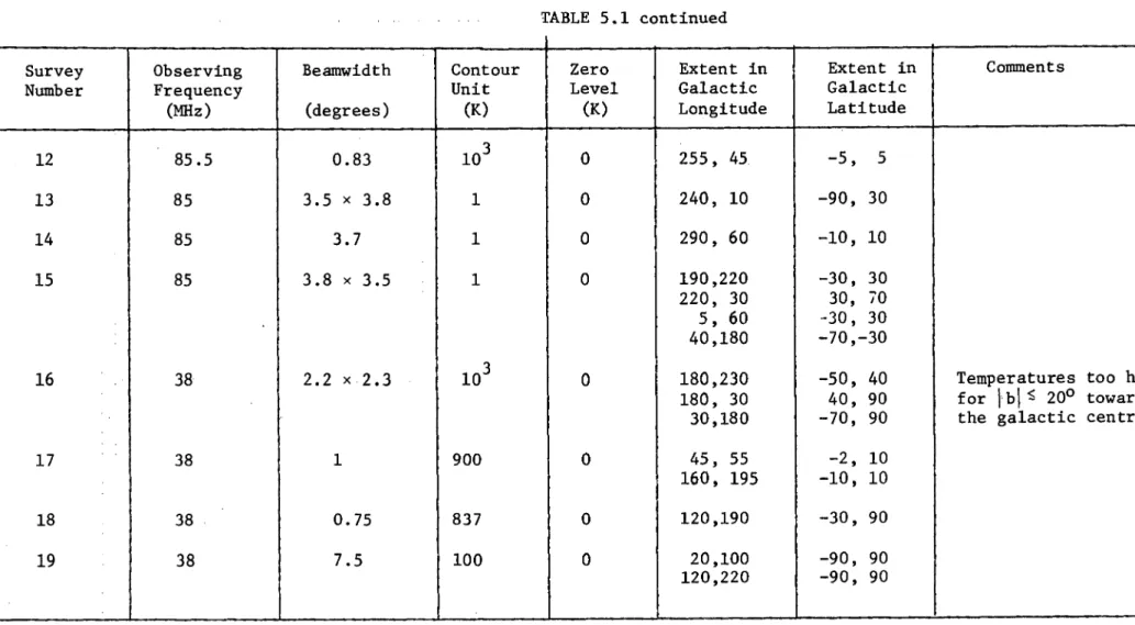 TABLE 5.1 continued  Survey  Number  Observing Frequency  (MHz)  Beamwidth (degrees)  Contour Unit (K)  Zero  Level (K)  Extent in Galactic Longitude  Extent in Galactic Latitude  Comments  12  85.5  0.83  10 3  0  255, 45  -5,  	5  13  85  3.5 x 3.8  1  0