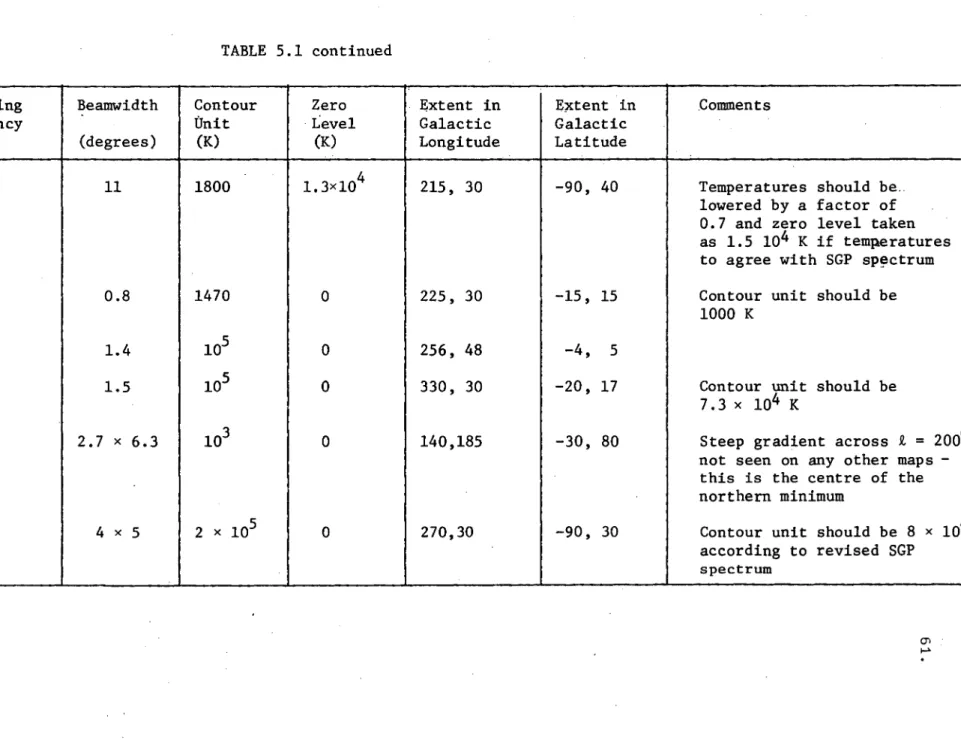 TABLE 5.1 continued  Survey  Number  Observing Frequency  (MHz)  Beamwidth (degrees)  Contour Unit (K)  Zero  Level (K)  Extent in Galactic Longitude  Extent in Galactic Latitude  Comments  20  30  11  1800  1.3x10 4  215, 30  -90, 40  Temperatures should 