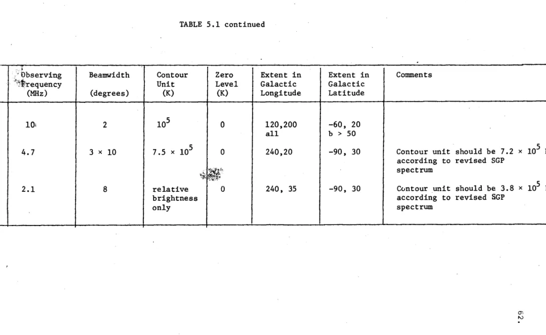 TABLE 5.1 continued  Survey  Number  :Observing ''Irequency  (MHz)  Beamwidth (degrees)  Contour Unit (K)  Zero  Level (K)  Extent in Galactic Longitude  Extent in Galactic Latitude  Comments  26  10i  2  10 5  0  120,200  -60, 20  all  b > 50 