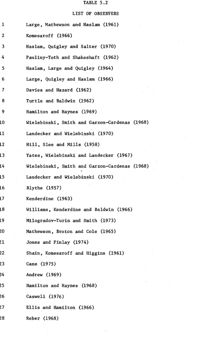 TABLE 5.2  LIST OF OBSERVERS 	