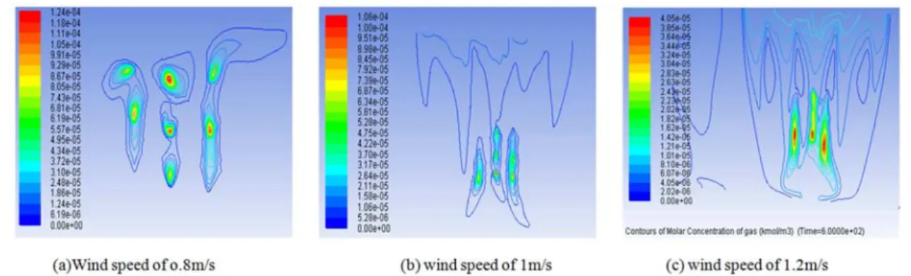 Figure 10. The isoline map of the welding fume concentration distribution in z=0.5m section