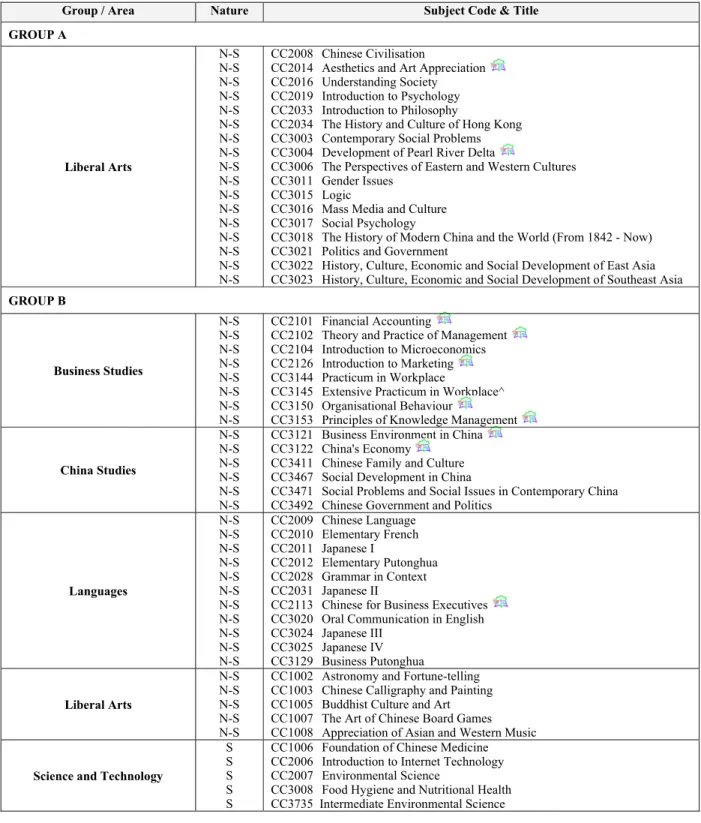 Table 1 - General Education Elective Subjects 