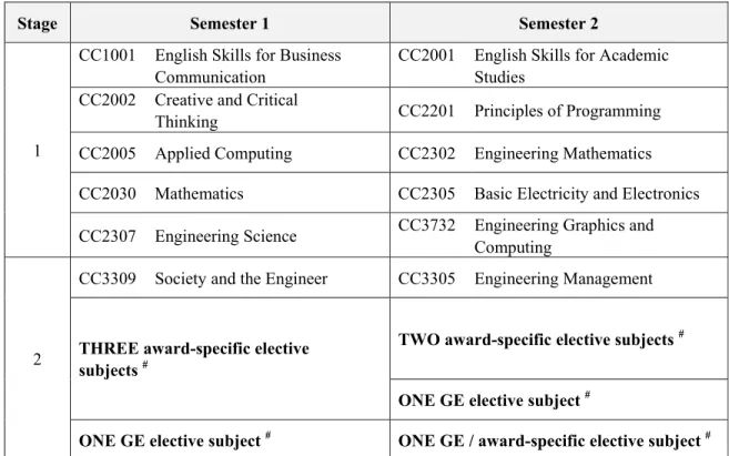 Table 2 - Study Pattern for Associate in Engineering* 