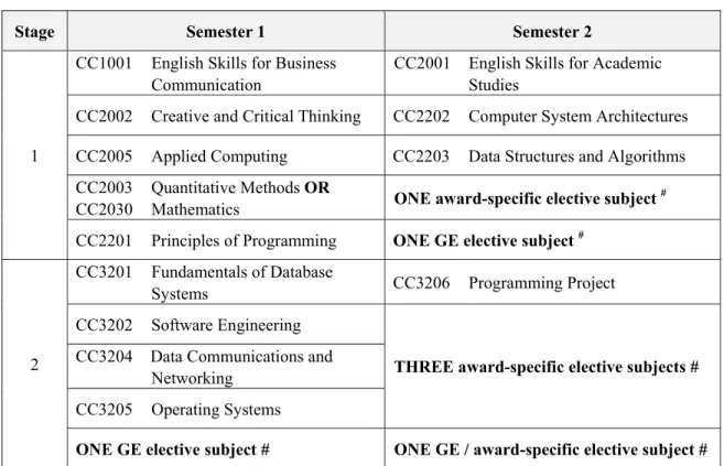 Table 3 - Study Pattern for Associate in Information Technology* 