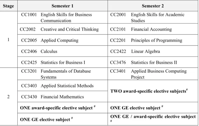 Table 4 - Study Pattern for Associate in Statistics and Computing for Business* 