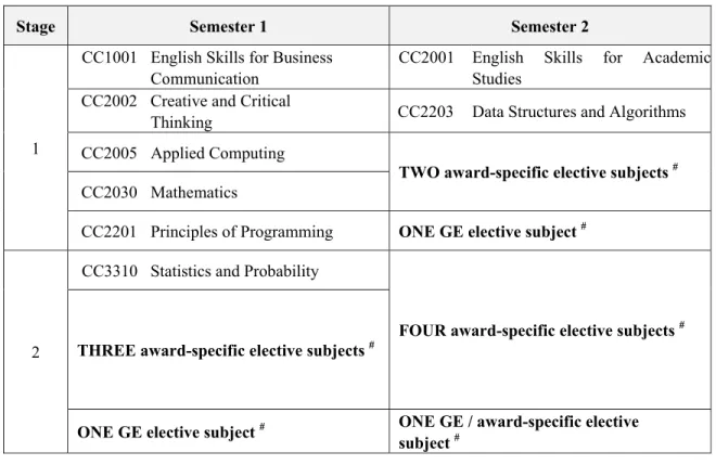 Table 5 - Study Pattern for Associate of Science* 