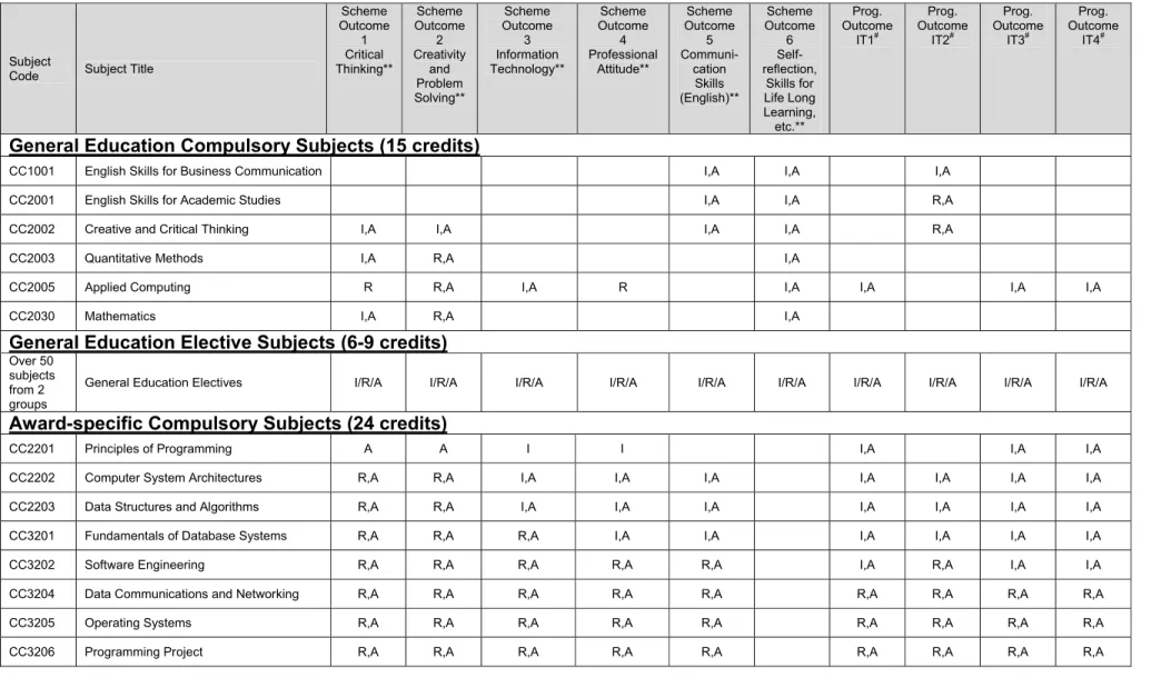 Table 6.2 - Programme Curriculum Map of Associate in Information Technology 