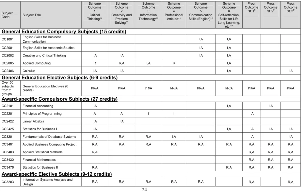 Table 6.3 - Programme Curriculum Map of Associate in Statistics and Computing for Business 