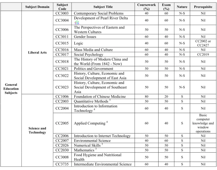 Table 7 - Assessment Weighting (Continued) 