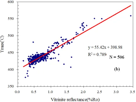 Fig. 8. Correlation between %Ro and Tmax based on the datasets of 608 (a) and 506 (b) samples
