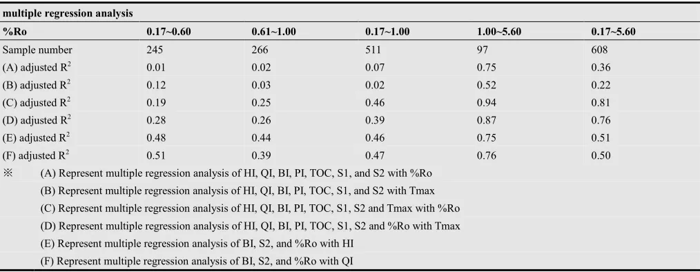 Table 10. Multiple regression analysis for different intervals of %Ro span in the datasets of 608 and 506 samples