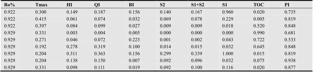 Table 4. The results of Hsia' grey relational generating for the data of all parameters (focus the data from Ro%=0.17 to Ro%=5.6) 