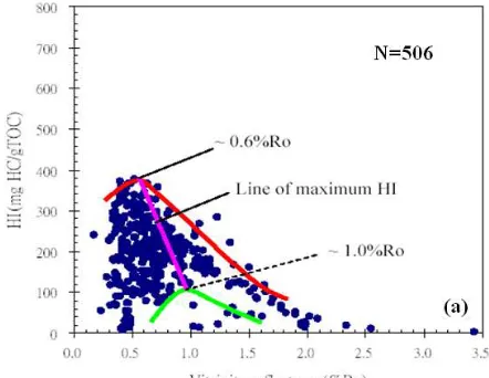 Fig. 1. The evolution in the HI with increasing thermal maturity for a large sample data define an HI band that narrows with increasing maturity