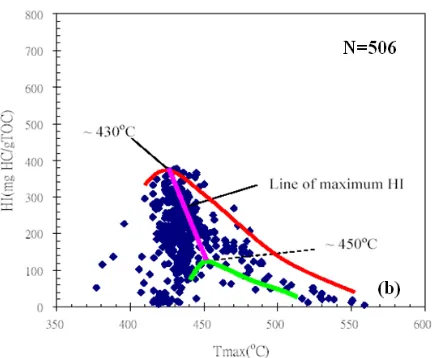Fig. 2. The evolution in the HI with increasing thermal maturity for a large worldwide dataset of 506 samples: (a)HI vs