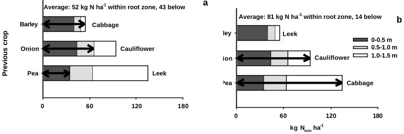 Fig. 1. Spring N min (kg N soil layer-1) as dependent on previous crop. The figure shows the depth distribution of Nmin in the spring soil (Data from the DIAS organic vegetable rotation (Thorup-Kristensen, 1999))
