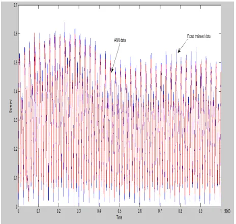 Figure 6. The relation between the speed and the time of the tidal currents after using the FLSM for the exact untrained and the estimated data