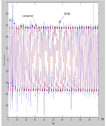 Figure 10. The relation between the speed and the time for the tidal cur-rents after using the hybrid model of FLSm and ANN and the exact un-trained data