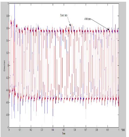 Figure 14. The relation between the direction and the time for the tidal currents after using the predicted ANN data and the exact untrained data