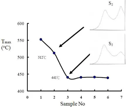 Fig. 14. hydrogen index and elemental analysis of H/C atomic ratio. 
