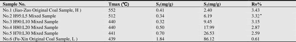 Table 5. Rock-Eval Pyrolysis and Vitrinite Reflectance results obtained from mixed coal samples 