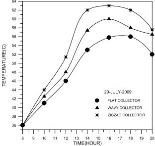 Fig (4). The variation of mean storage temperature summer day. 