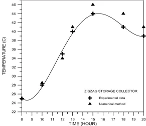 Fig (5). The variation of mean storage temperature of the zigzag collector through the autumn and summer seasons
