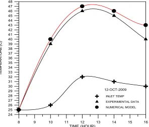 Fig (7). Variation of system temperatures of storage collector with continuous load in autumn day