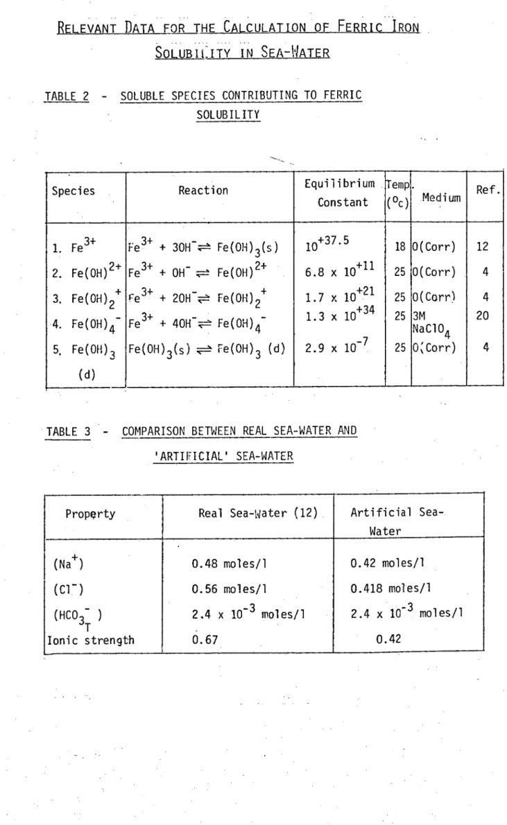 TABLE 2   -  SOLUBLE SPECIES CONTRIBUTING TO FERRIC 