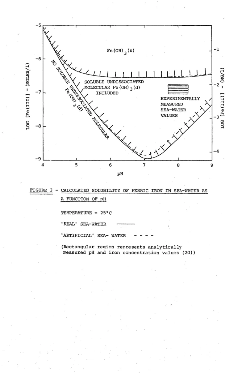 FIGURE 3   -  CALCULATED SOLUBILITY OF FERRIC IRON IN SEA-WATER AS   A FUNCTION OF pH  