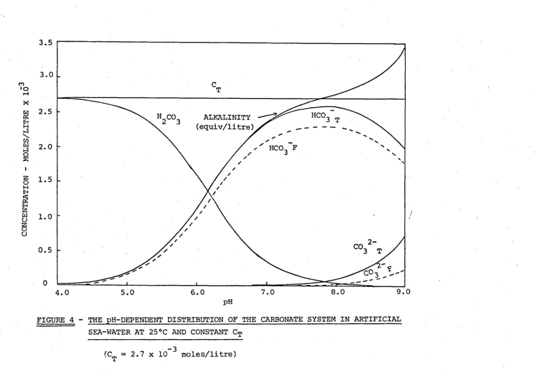 FIGURE 4 - THE pH-DEPENDENT DISTRIBUTION OF THE CARBONATE SYSTEM IN ARTIFICIAL   SEA-WATER AT 25 ° C AND CONSTANT CT 