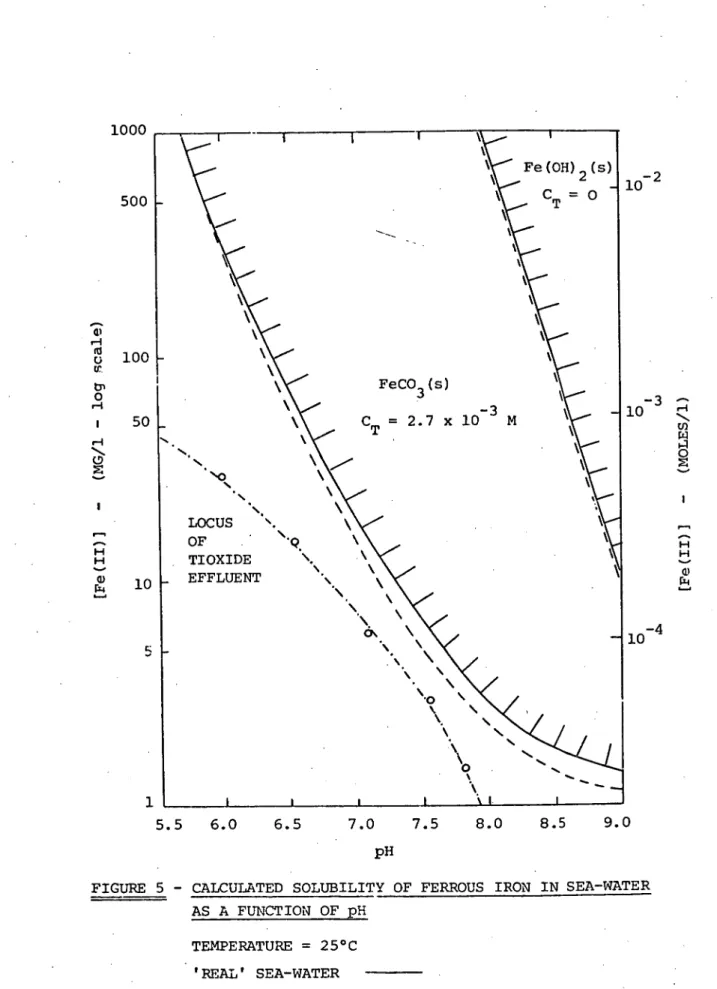 FIGURE   5   -  CALCULATED SOLUBILITY OF FERROUS IRON IN SEA-WATER   AS A FUNCTION OF pH  