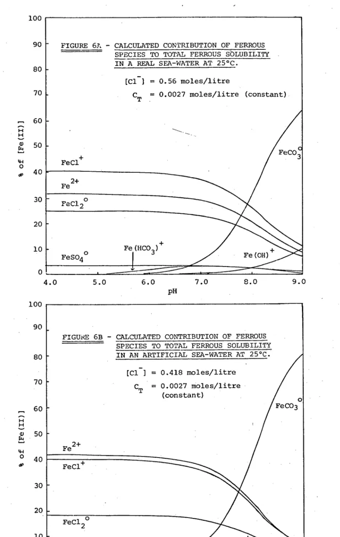 FIGURE 6B - CALCULATED CONTRIBUTION OF FERROUS   SPECIES TO TOTAL FERROUS SOLUBILITY   IN AN ARTIFICIAL SEA-WATER AT 25°C