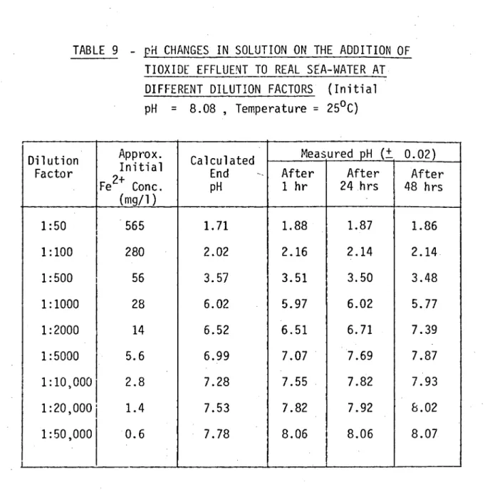 TABLE 9   -  pH CHANGES IN SOLUTION ON THE ADDITION OF  