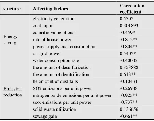 Table 1. The correlation coefficient between target factors and affecting factor. 