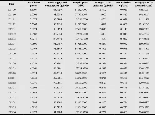 Table 2. Actual data of state variables in energy saving and emission reduction system of thermal power plant
