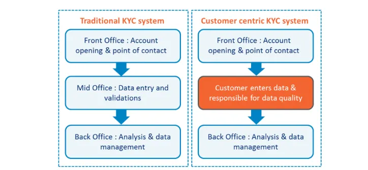 Figure 1: Evolving Banking OperationsImprove operational proficiencyChange compliance and regulatory requirementFocus back on the customer3