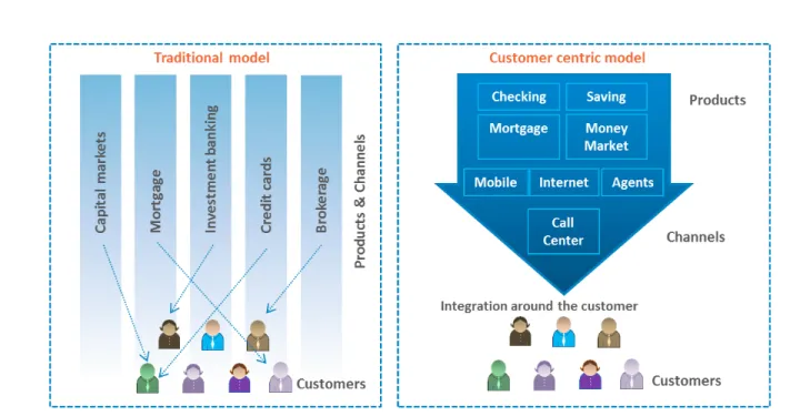 Figure 1: Evolving Banking Operations