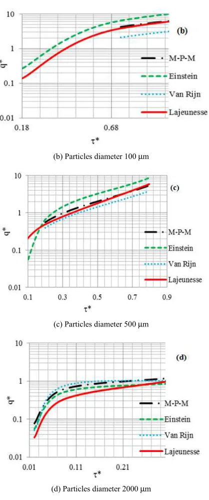 Figure 5. Simulations of the dimensionless transport rate (q*) versus the Shields number (τ*): Influence of grain size (D)