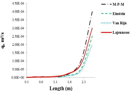 Figure 7. Morphological evolution of the Experiment). Morphological evolution of the channel bottom (Lajeunesse 