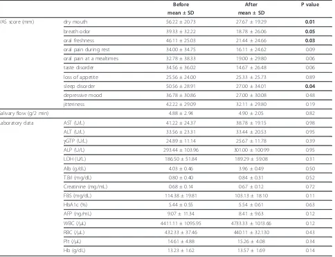 Table 2 Effects of VAS score and laboratory data using REFRECARE-H®