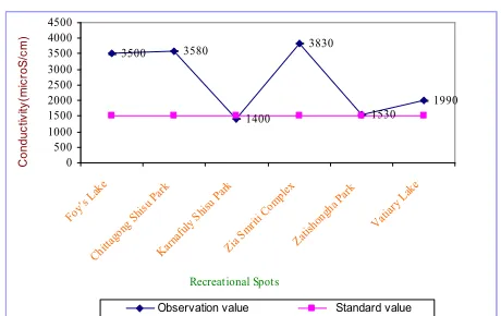Figure 2. Turbidity of Water at Different Recreational Spots Compared with the Standard Value