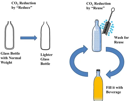 Figure 1. Concept for CO2 Reduction by "Reduce " and "Reuse " 